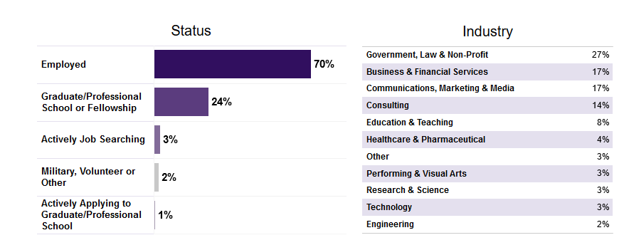 2018 to 2021 Data Chart provided by Northwestern University Career Services
